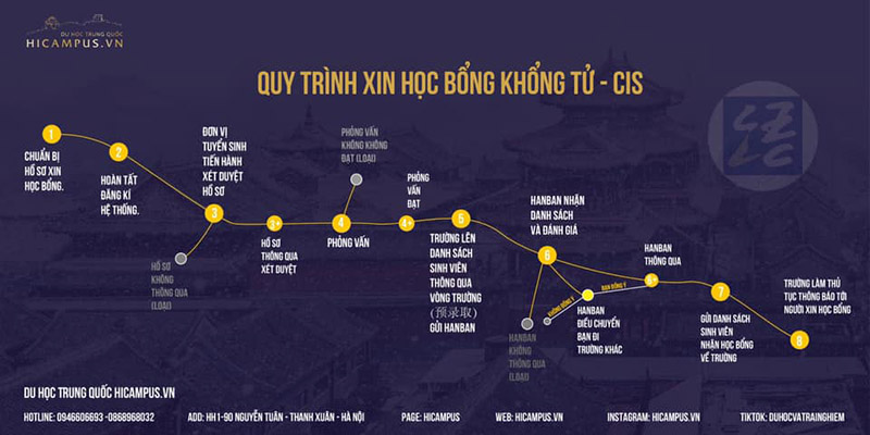 Quy Trinh Xin Hoc Bong Cis 1